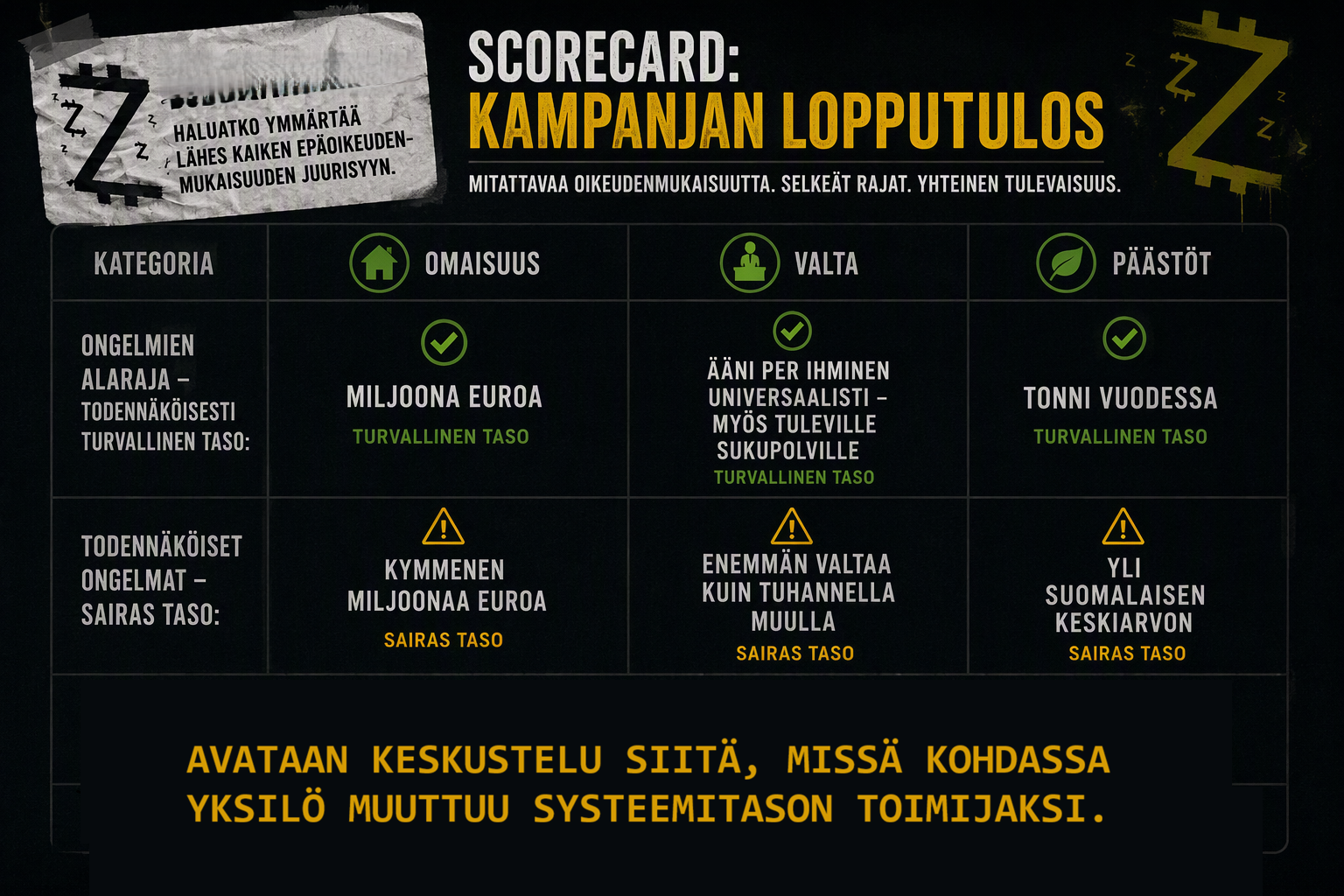 Tumma scorecard-kuvitus kampanjan lopputuloksesta. Siinä omaisuudelle, vallalle ja päästöille esitetään turvalliset ja sairaat tasot sekä tavoite oikeudenmukaisuuden vahvistamisesta.